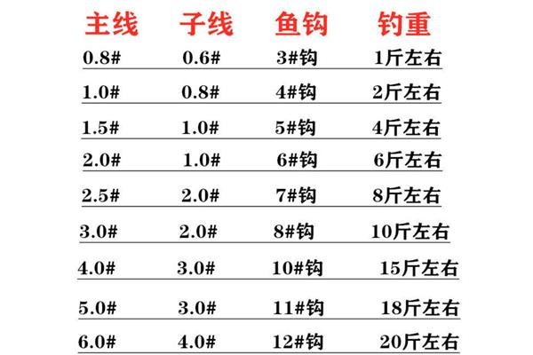 1.2主线配0.8子线能钓多大的鱼，能钓3斤以内的鱼